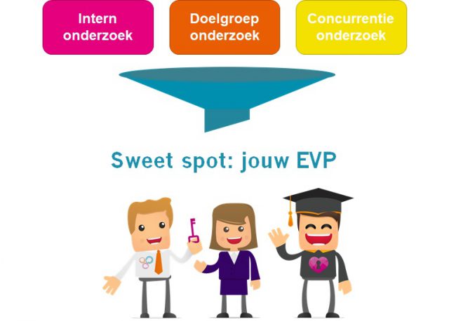 Wat is een employer value proposition