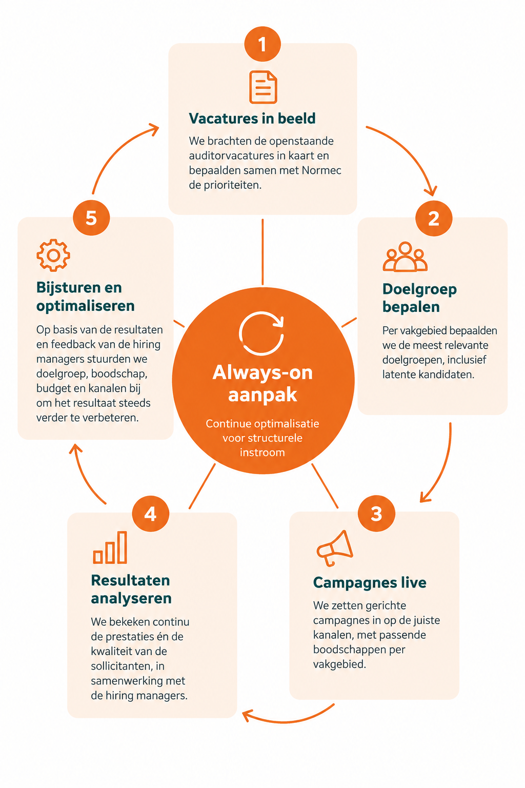 Always-on en continu optimaliseren